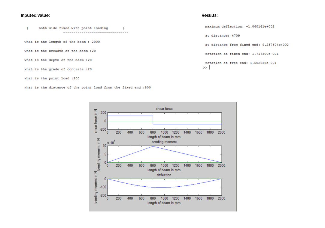 Shear force and bending moment diagrams under point load