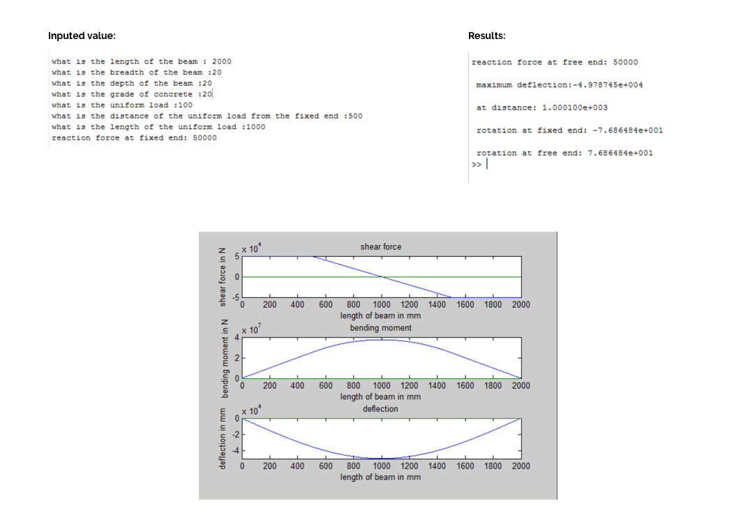 Shear force and bending moment diagrams under uniform load